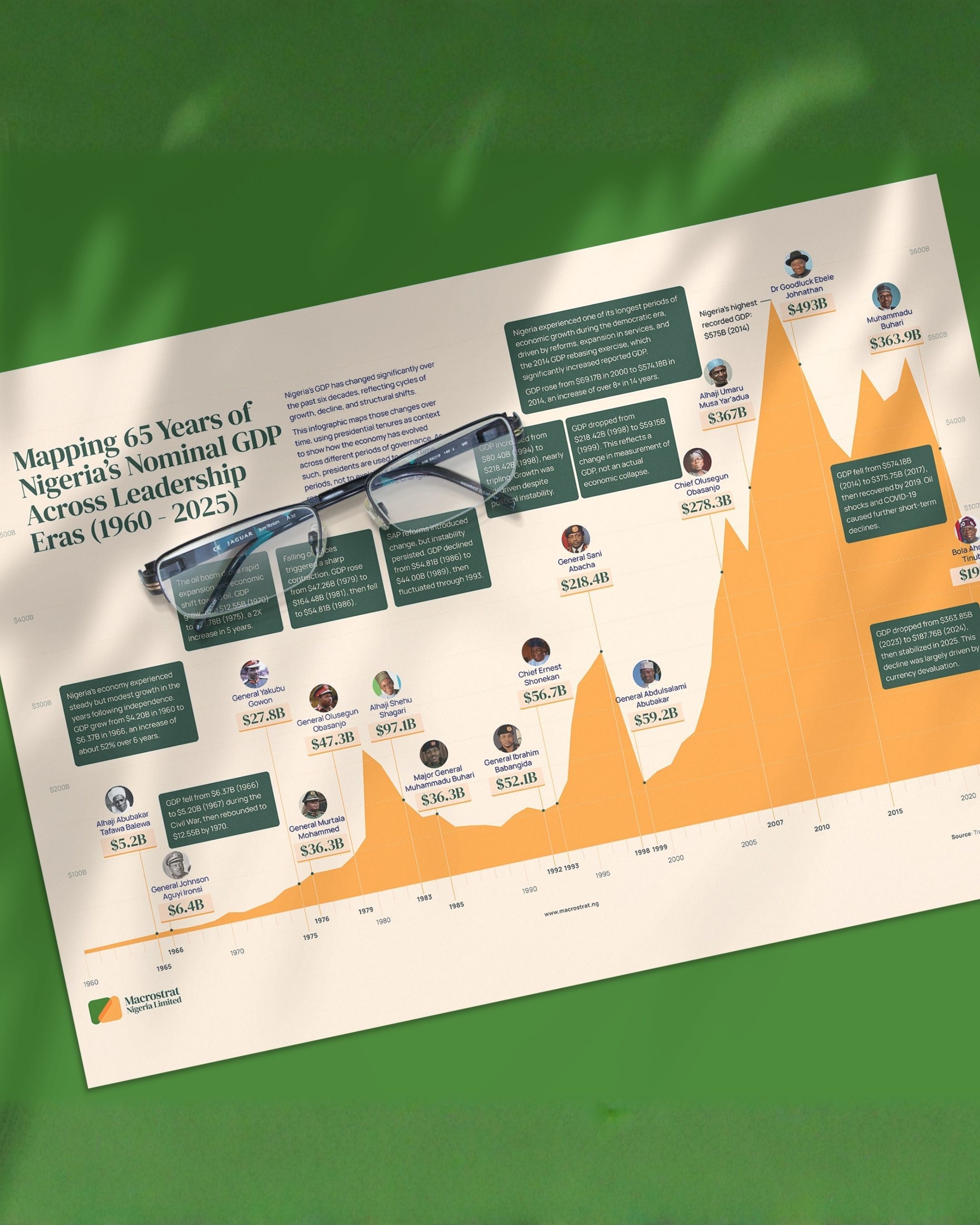 Mapping 65 Years of Nigeria’s Nominal GDP Across Leadership Eras (1960 - 2025)
